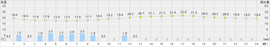 安塚(>2016年06月13日)のアメダスグラフ