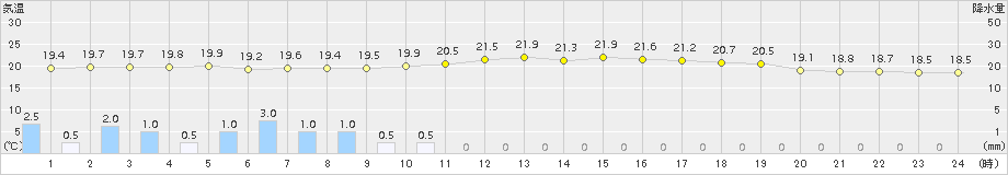 信楽(>2016年06月13日)のアメダスグラフ