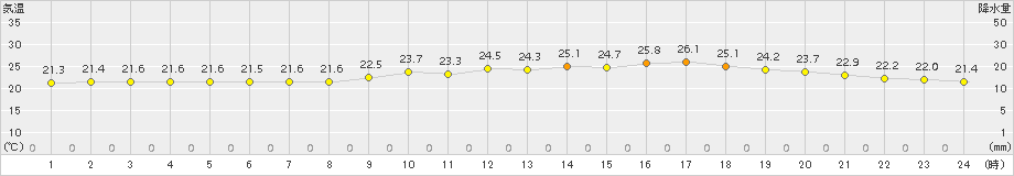 下関(>2016年06月13日)のアメダスグラフ