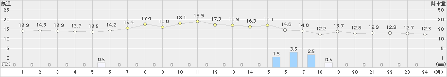 紋別(>2016年06月14日)のアメダスグラフ