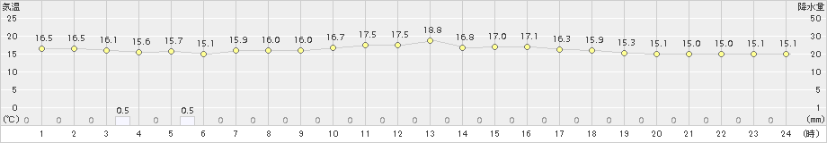 今別(>2016年06月14日)のアメダスグラフ