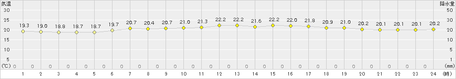 にかほ(>2016年06月14日)のアメダスグラフ