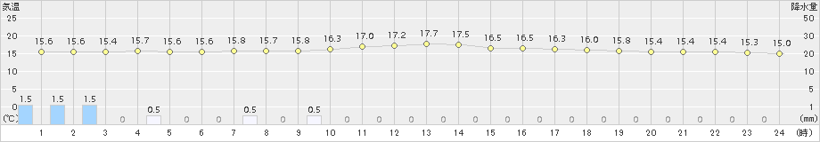 宮古(>2016年06月14日)のアメダスグラフ