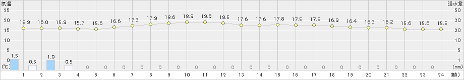 気仙沼(>2016年06月14日)のアメダスグラフ