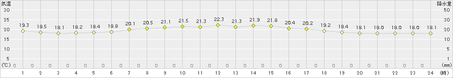 日立(>2016年06月14日)のアメダスグラフ