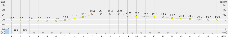 南信濃(>2016年06月14日)のアメダスグラフ