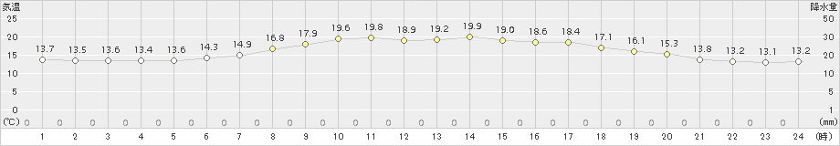 美唄(>2016年06月15日)のアメダスグラフ
