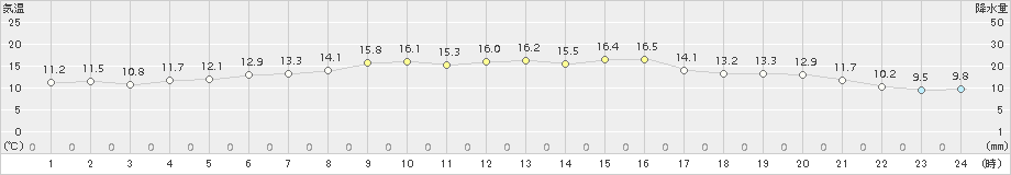 雄武(>2016年06月15日)のアメダスグラフ