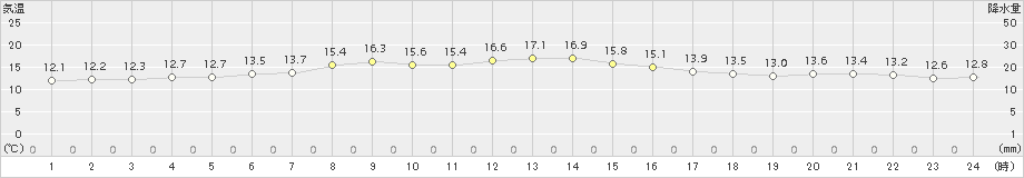 日高門別(>2016年06月15日)のアメダスグラフ