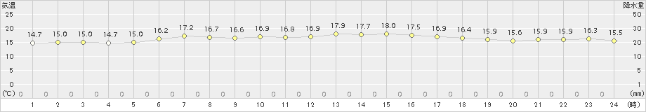 大間(>2016年06月15日)のアメダスグラフ