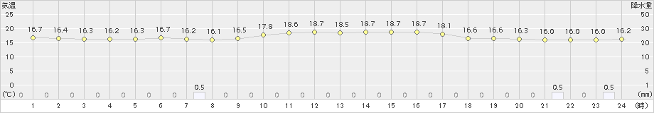 大衡(>2016年06月15日)のアメダスグラフ