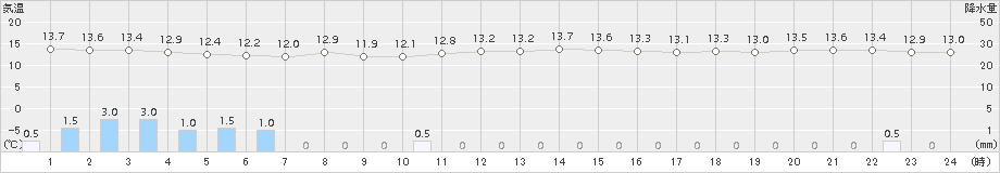 奥日光(>2016年06月15日)のアメダスグラフ