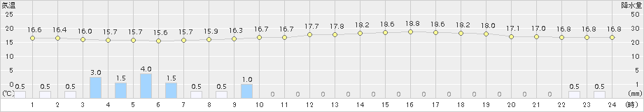 塩谷(>2016年06月15日)のアメダスグラフ