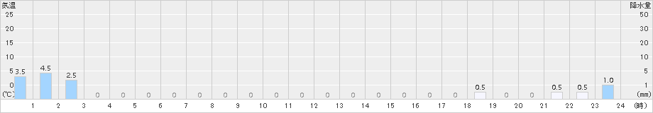 榛名山(>2016年06月15日)のアメダスグラフ