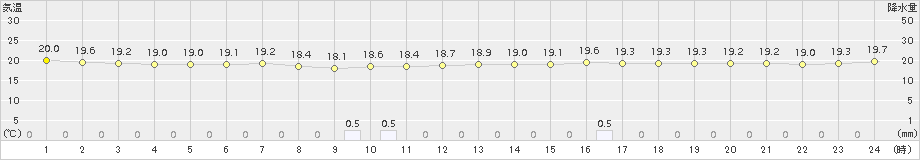 所沢(>2016年06月15日)のアメダスグラフ