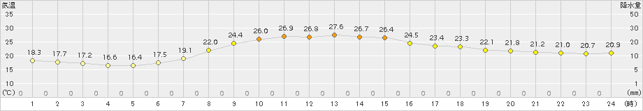 信楽(>2016年06月15日)のアメダスグラフ