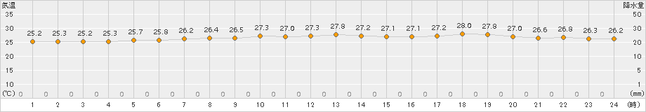 沖永良部(>2016年06月15日)のアメダスグラフ