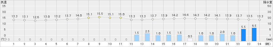 恵庭島松(>2016年06月16日)のアメダスグラフ
