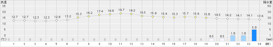 美唄(>2016年06月16日)のアメダスグラフ