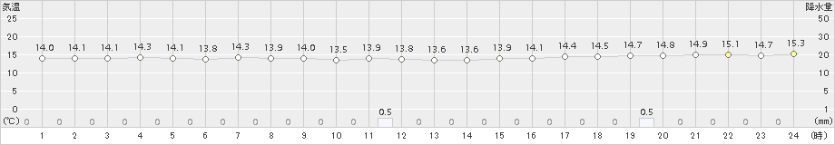 寿都(>2016年06月16日)のアメダスグラフ