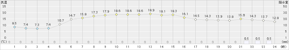 興部(>2016年06月16日)のアメダスグラフ