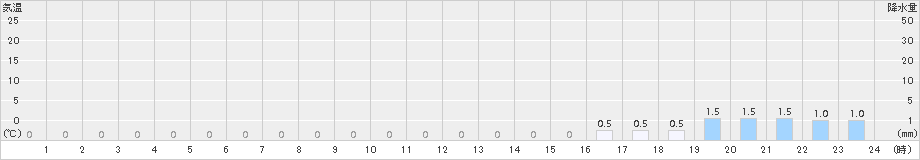 上螺湾(>2016年06月16日)のアメダスグラフ