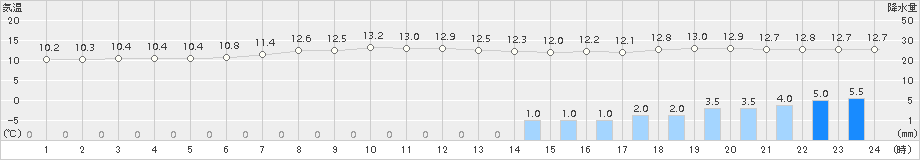 浦幌(>2016年06月16日)のアメダスグラフ