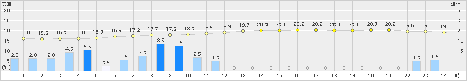 一関(>2016年06月16日)のアメダスグラフ