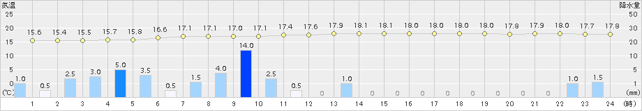 気仙沼(>2016年06月16日)のアメダスグラフ