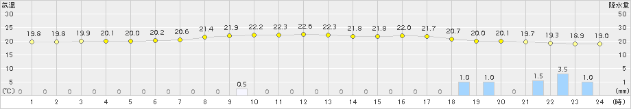 所沢(>2016年06月16日)のアメダスグラフ