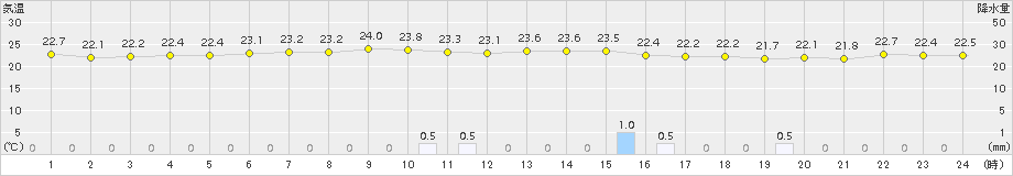 今治(>2016年06月16日)のアメダスグラフ