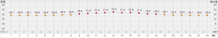 仲筋(>2016年06月16日)のアメダスグラフ