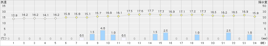 小樽(>2016年06月17日)のアメダスグラフ