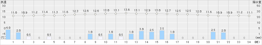 陸別(>2016年06月17日)のアメダスグラフ