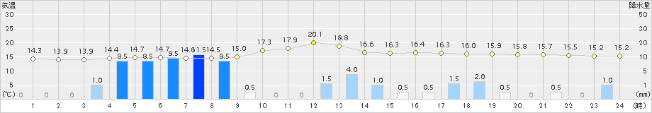 せたな(>2016年06月17日)のアメダスグラフ