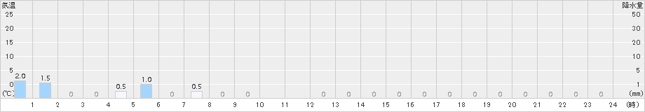 泉ケ岳(>2016年06月17日)のアメダスグラフ