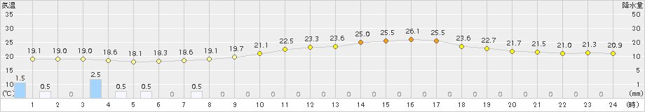 大衡(>2016年06月17日)のアメダスグラフ