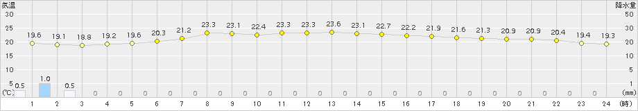 日立(>2016年06月17日)のアメダスグラフ