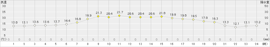 奥日光(>2016年06月17日)のアメダスグラフ