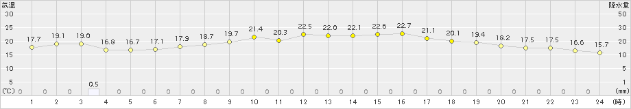 信濃町(>2016年06月17日)のアメダスグラフ