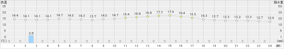 千歳(>2016年06月18日)のアメダスグラフ