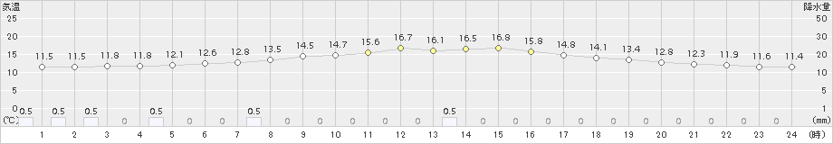 糠内(>2016年06月18日)のアメダスグラフ