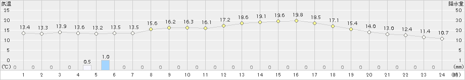 日高門別(>2016年06月18日)のアメダスグラフ