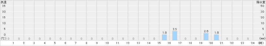 聖高原(>2016年06月19日)のアメダスグラフ