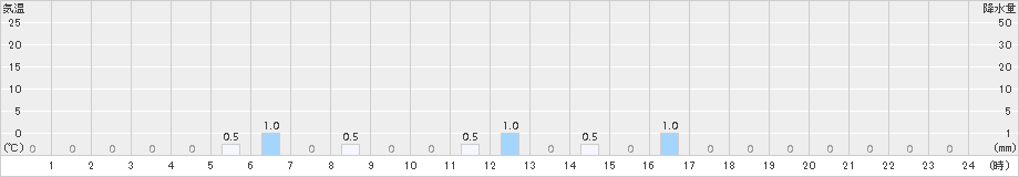 新城(>2016年06月20日)のアメダスグラフ