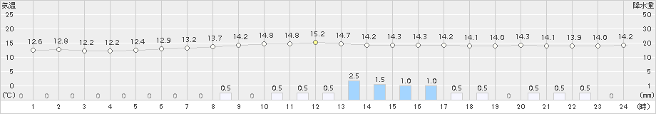 阿寒湖畔(>2016年06月20日)のアメダスグラフ