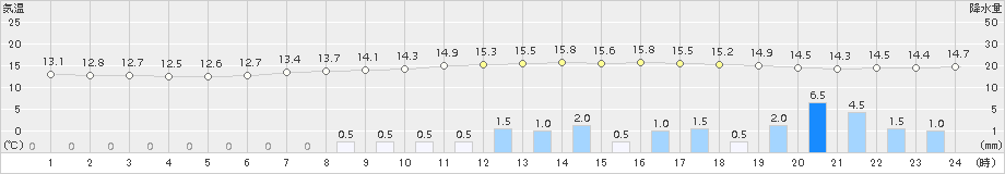帯広泉(>2016年06月20日)のアメダスグラフ