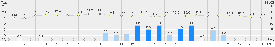 日高門別(>2016年06月20日)のアメダスグラフ