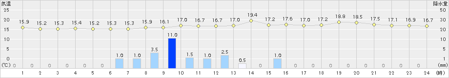 今別(>2016年06月20日)のアメダスグラフ