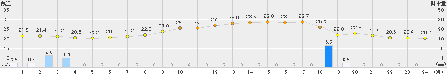 つくば(>2016年06月20日)のアメダスグラフ